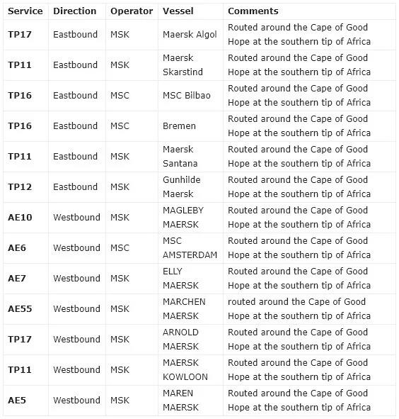 停航跳港！馬士基預(yù)計(jì)運(yùn)力下降30％，暫停部分地區(qū)出口訂艙！附多家船司船只改道名單