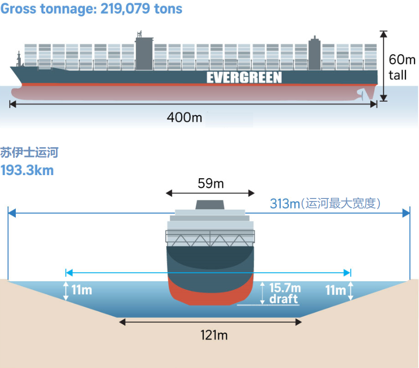 堵住蘇伊士運(yùn)河的貨輪多大？和美俄英三國(guó)航母擺在一起比一比