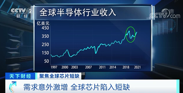4000多億美元市場危機(jī)！全球大規(guī)模短缺！手機(jī)、汽車、家電等都受影響……