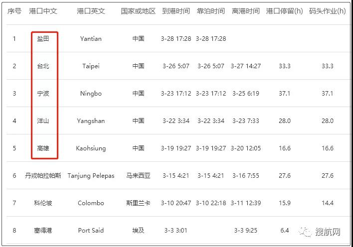 事故丨MSC一大型箱船與碼頭發(fā)生碰撞；長(zhǎng)榮又一箱船遭遇事故