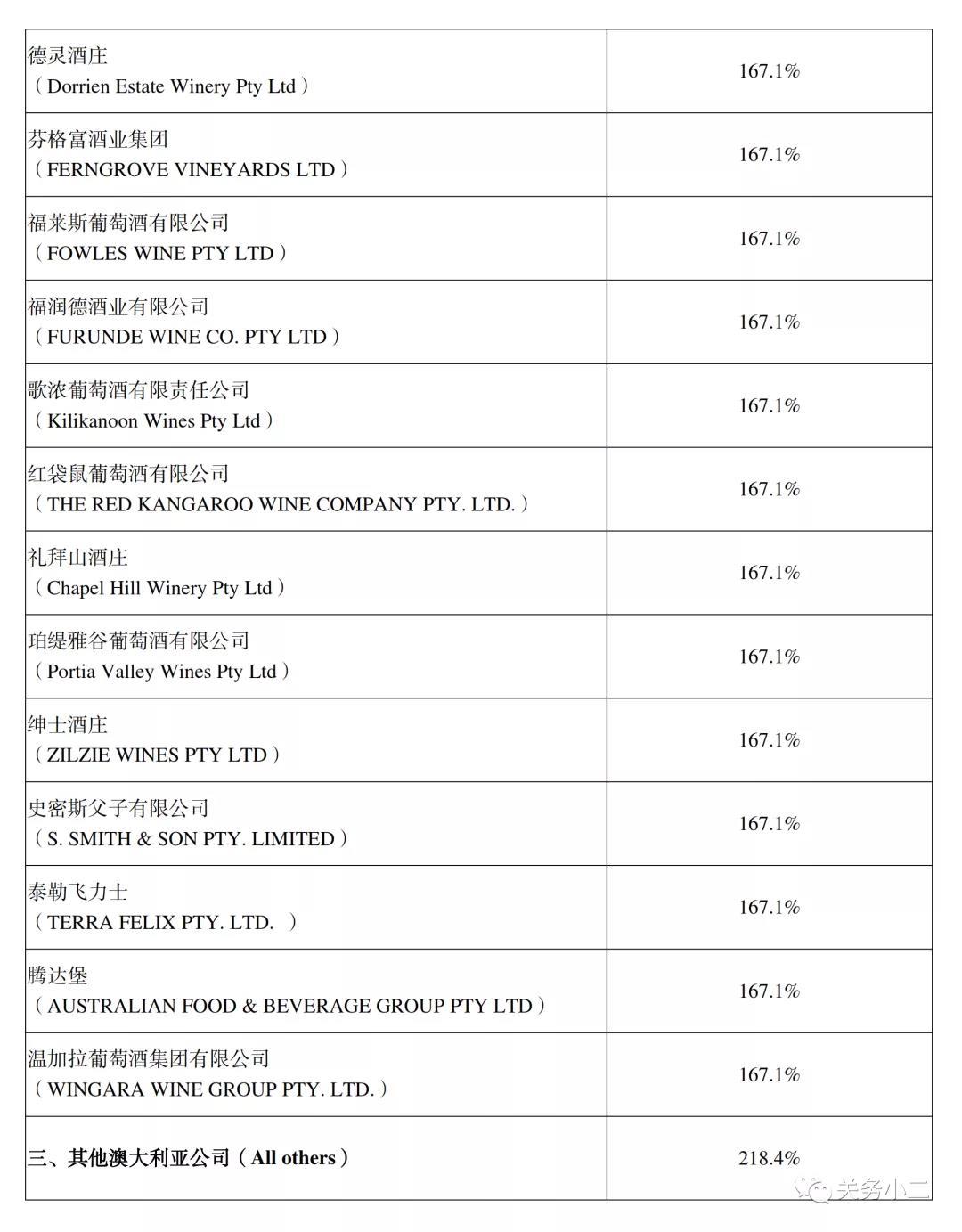 自澳大利亞進(jìn)口葡萄酒反傾銷反補(bǔ)貼調(diào)查終裁確認(rèn)，3月28日實(shí)施