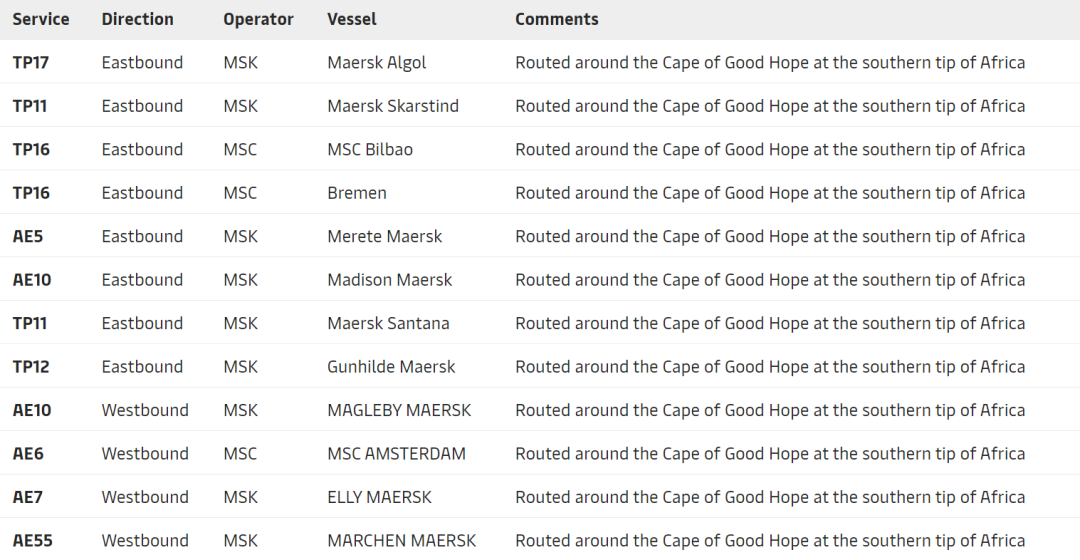 2M聯(lián)盟、THE聯(lián)盟多艘船舶繞行好望角，美西運價創(chuàng)歷史新高，缺船缺箱潮即將到來？