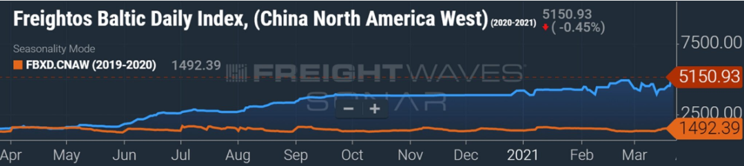2M聯(lián)盟、THE聯(lián)盟多艘船舶繞行好望角，美西運價創(chuàng)歷史新高，缺船缺箱潮即將到來？