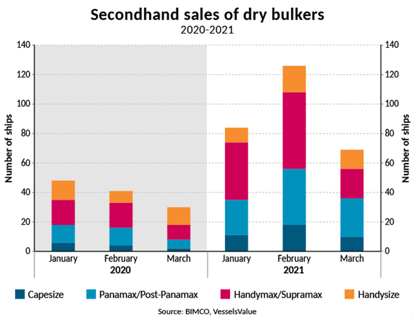 279艘！二手散貨船交易創(chuàng)紀(jì)錄 