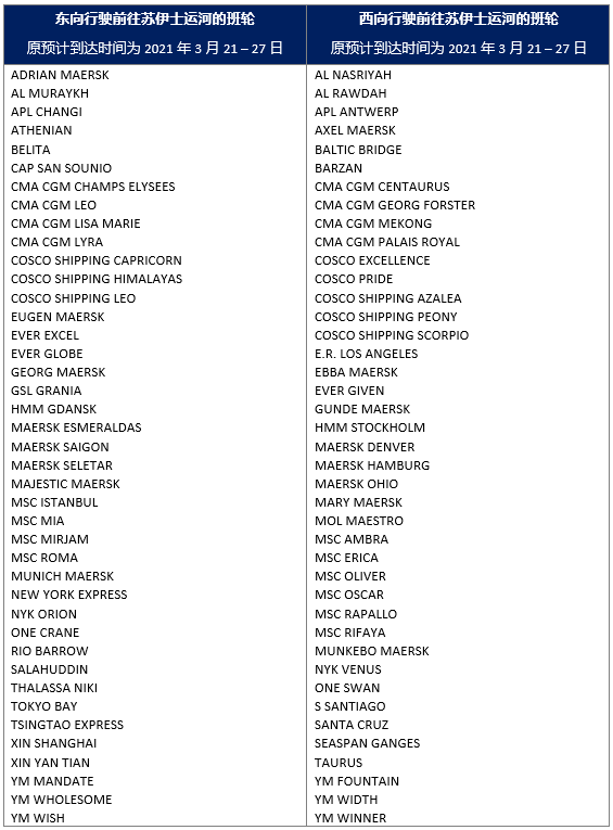 全球航運(yùn)市場面臨挑戰(zhàn)！蘇伊士運(yùn)河中斷多家船公司公布受影響船舶，北歐港口有擁堵風(fēng)險！