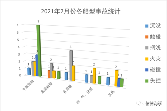 失控、擱淺、火災(zāi)成為2021年2月份最高發(fā)船舶事故！  