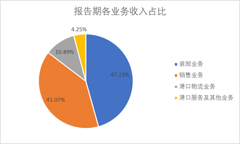 天津港（600717）年報出爐：營收、凈利齊上升，這個北方大港牛在哪兒？