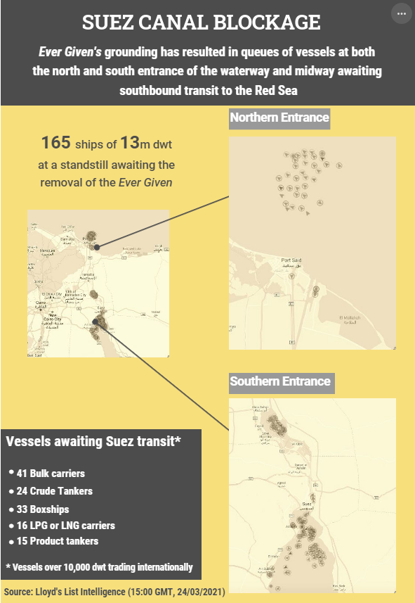 最新！蘇伊士運河仍封閉，超150艘船舶受影響，未來一周歐洲港口或大擁堵！