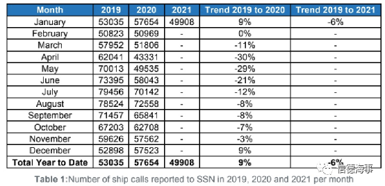 有圖有數(shù)據(jù)：新冠疫情對歐洲、中國航運業(yè)影響有多大？