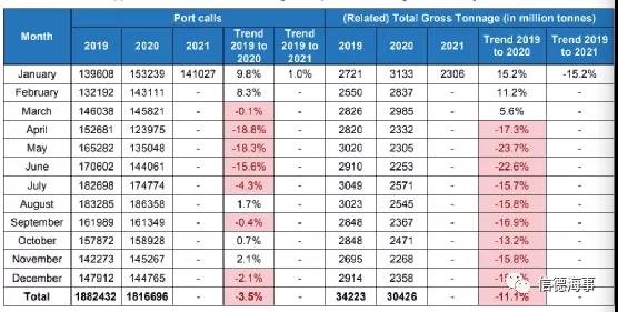 有圖有數(shù)據(jù)：新冠疫情對歐洲、中國航運業(yè)影響有多大？