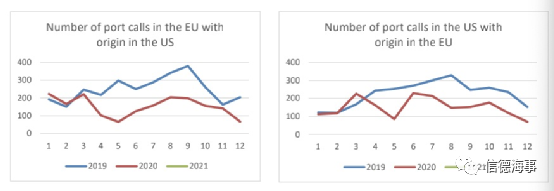 有圖有數(shù)據(jù)：新冠疫情對歐洲、中國航運業(yè)影響有多大？