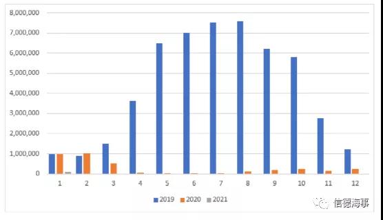 有圖有數(shù)據(jù)：新冠疫情對歐洲、中國航運業(yè)影響有多大？