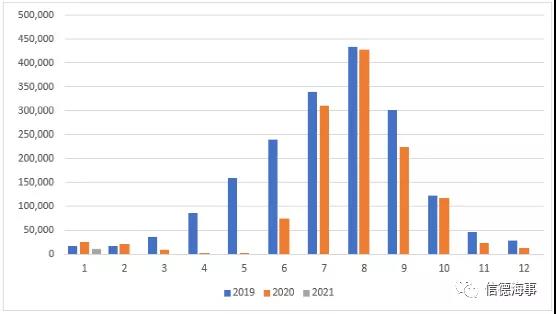 有圖有數(shù)據(jù)：新冠疫情對歐洲、中國航運業(yè)影響有多大？