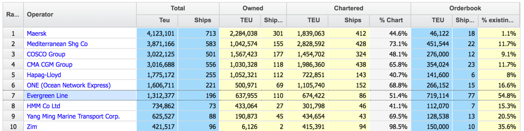 長榮宣布訂造20艘15000TEU型船，2020年凈利潤8.56億美元