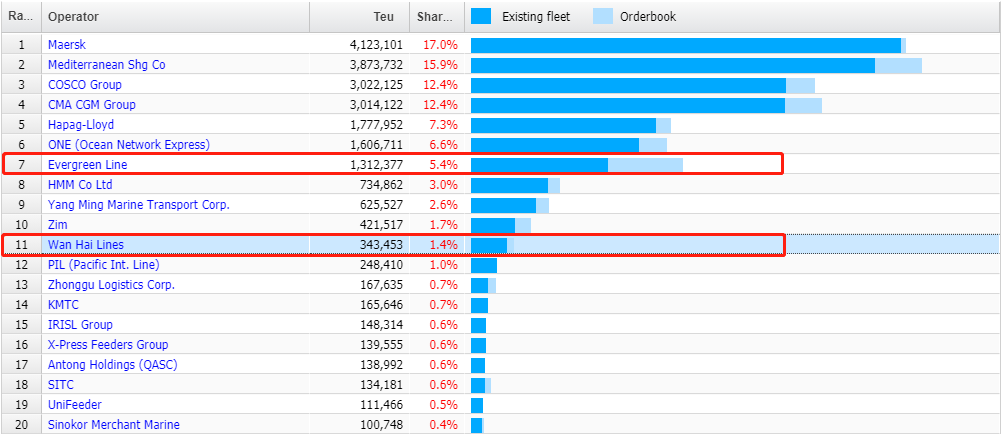 賺的盆滿缽滿！長(zhǎng)榮、萬海大力造船購(gòu)船！以星凈利潤(rùn)創(chuàng)75年來新高！
