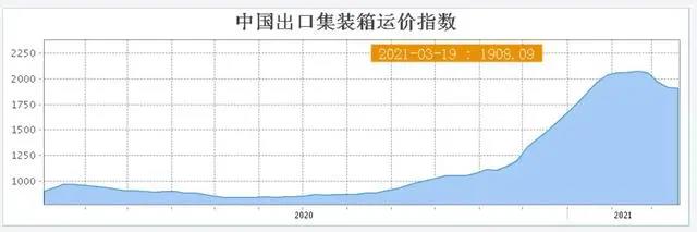 運價暴漲、一箱難求 業(yè)內(nèi)預(yù)判：“瘋狂”海運下半年將明顯緩解