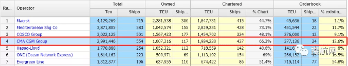 集運(yùn)市場(chǎng)熱度不減，CMA CGM將訂造20艘集裝箱船
