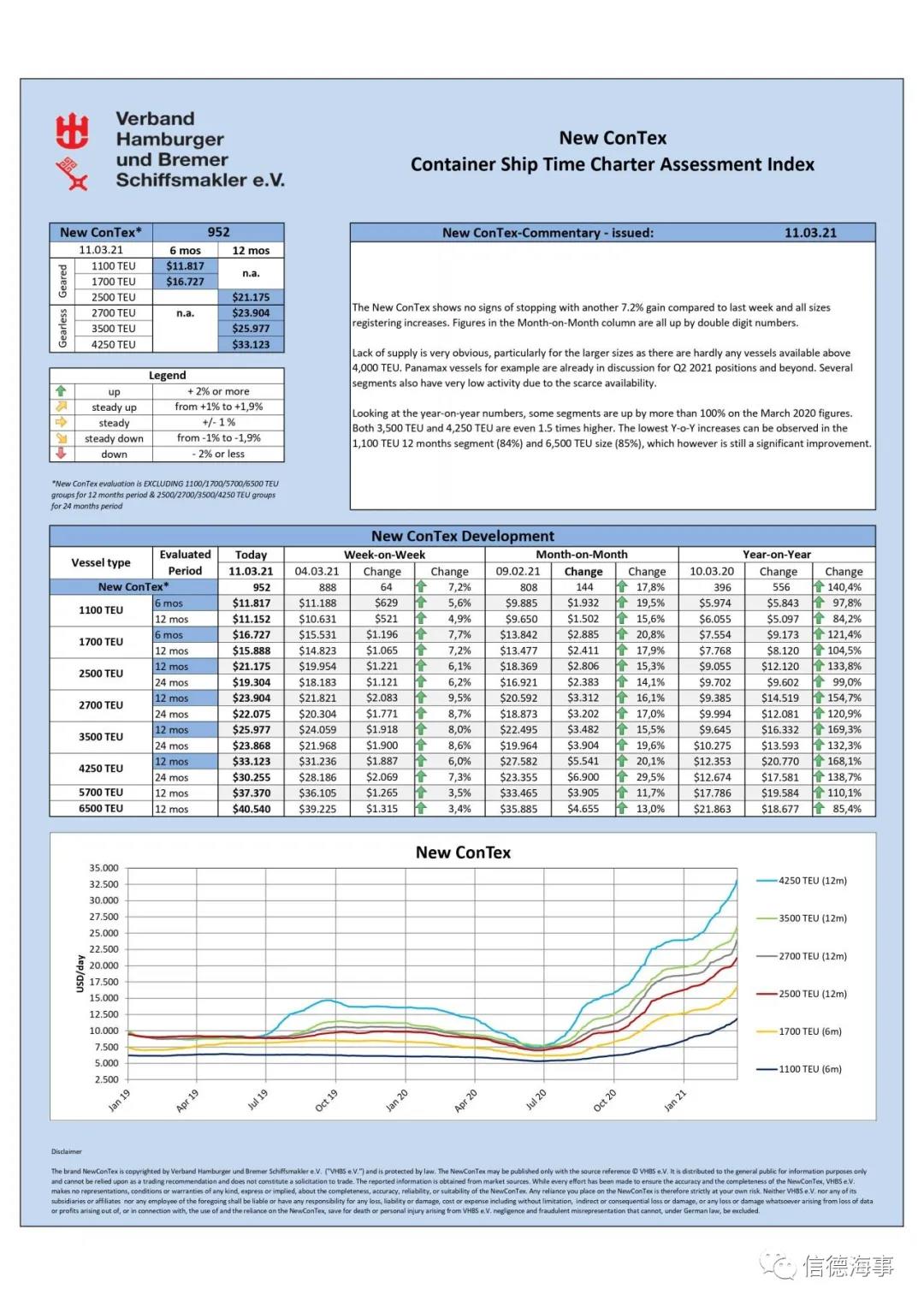 馬士基重金租多船，箱船租賃市場“瘋了”，租金創(chuàng)16年新高