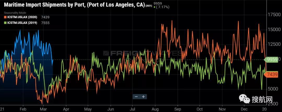 歷史性進(jìn)口仍在激增，美西港口集裝箱船排隊減少，等待時間縮減