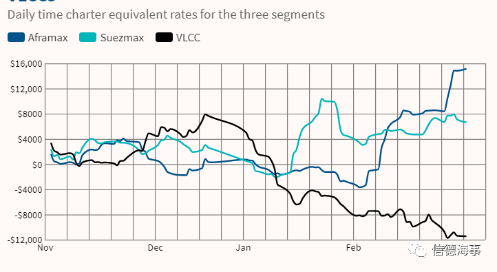 冰火兩重天，Aframax收益翻番，VLCC能否逆襲？  