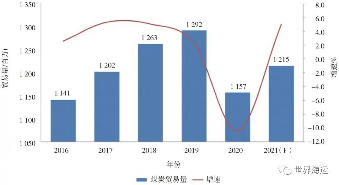 國際干散貨航運市場2020年回顧和2021年展望