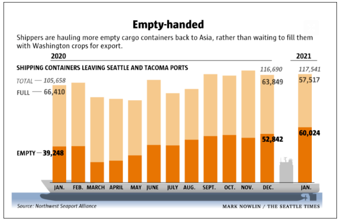 農(nóng)產(chǎn)品屢被拒運(yùn)？超100名美國(guó)國(guó)會(huì)議員敦促FMC對(duì)船公司采取行動(dòng)