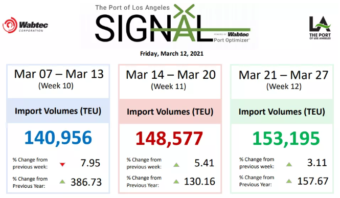 亞歐貨運(yùn)量持續(xù)增長(zhǎng)，美西擁堵成新常態(tài)，即期運(yùn)價(jià)仍處高位，集裝箱短缺進(jìn)入循環(huán)