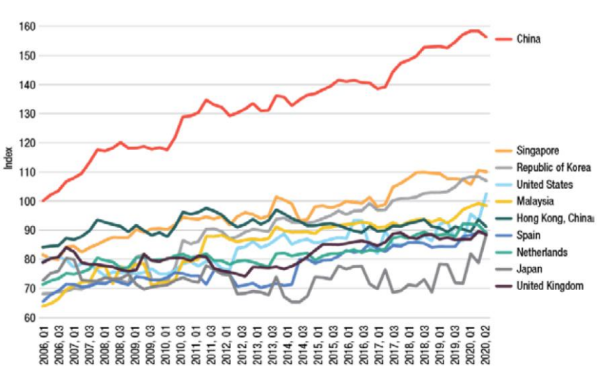 全球前20大貨物吞吐量港口排名出爐，中國港口占據(jù)15個席位