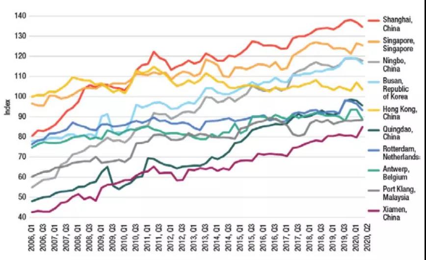 全球前20大貨物吞吐量港口排名出爐，中國港口占據(jù)15個席位