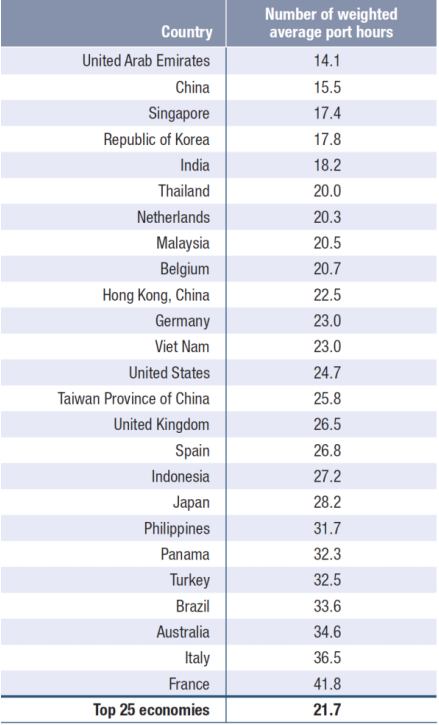 全球前20大貨物吞吐量港口排名出爐，中國港口占據(jù)15個席位