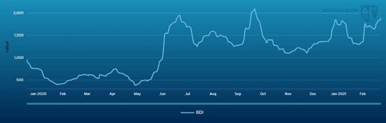 大宗商品運價撲朔迷離，航運市場如何駛過驚濤駭浪？