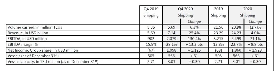 剛剛，達(dá)飛公布2020年凈利潤17.55億美元，EBITDA增長62.5%，樂觀看待2021年 