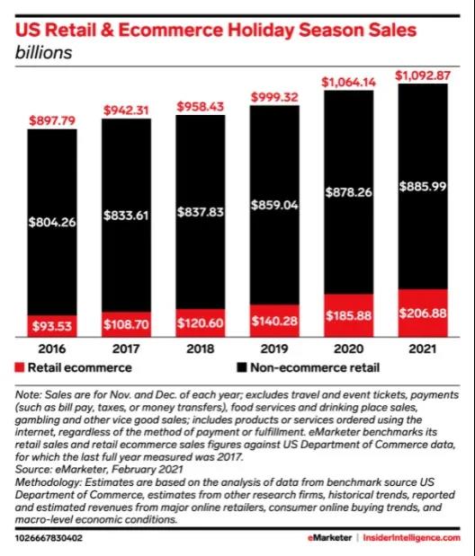 預(yù)計增長18.8%，2021年美國電商銷售持續(xù)向好，美妝類目迎來強(qiáng)勁反彈！