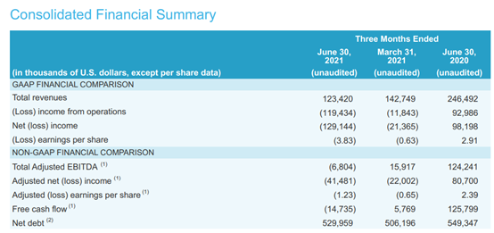 兩家油輪公司雙雙報虧，但看好下半年市場