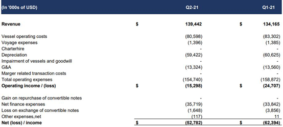 兩家油輪公司雙雙報虧，但看好下半年市場