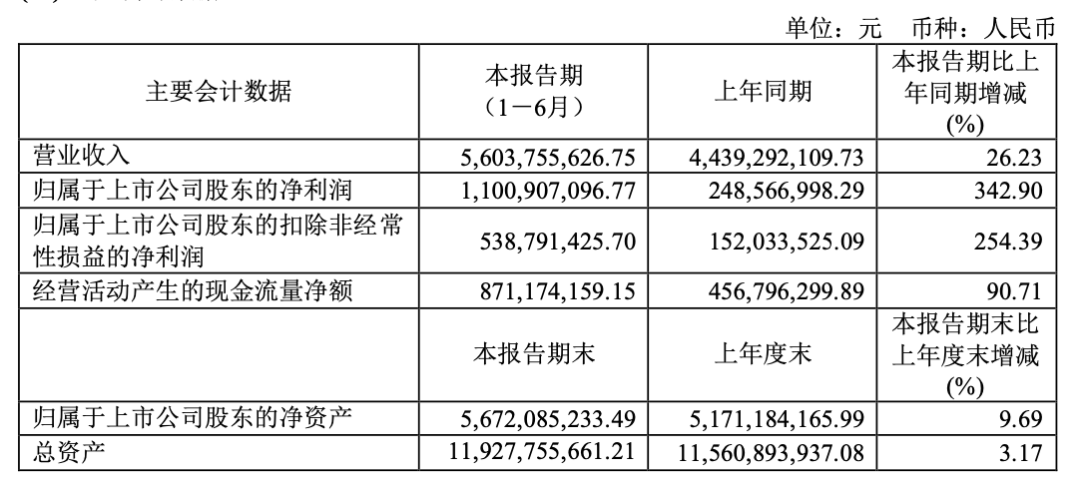 中谷物流上半年凈利11億元 同比暴增342.90% 