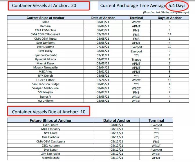 供應(yīng)鏈延誤導(dǎo)致美西再陷擁堵！馬士基對(duì)8月貨量發(fā)出警告，呼吁托運(yùn)人盡快還箱