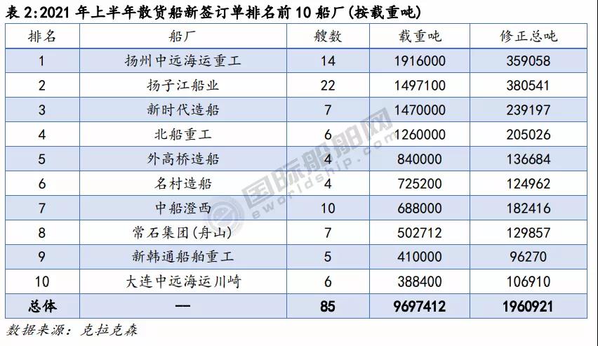 840艘！上半年全球前20大船廠排名出爐
