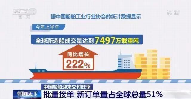 中國船舶迎交付旺季 新訂單量占全球總量51%