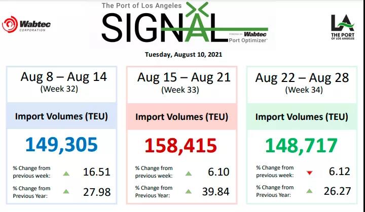 集運(yùn)市場(chǎng)旺季將延續(xù)至第四季度，運(yùn)力轉(zhuǎn)投跨太航線，繼續(xù)推動(dòng)運(yùn)費(fèi)上漲！