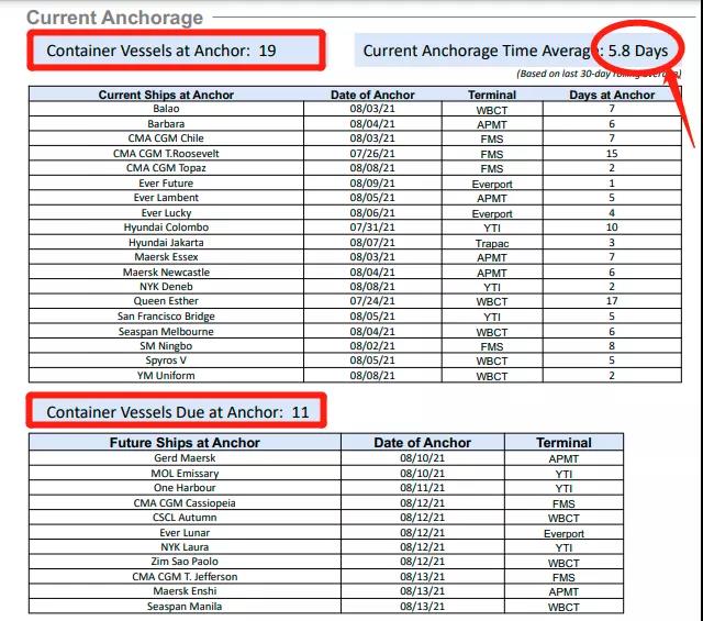 集運(yùn)市場(chǎng)旺季將延續(xù)至第四季度，運(yùn)力轉(zhuǎn)投跨太航線，繼續(xù)推動(dòng)運(yùn)費(fèi)上漲！