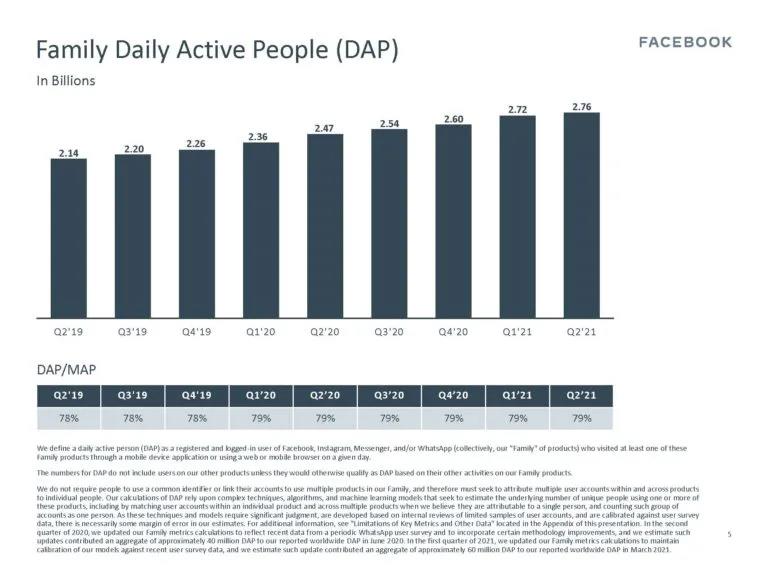 Facebook月活超28億！二季度利潤同比增長100.7%