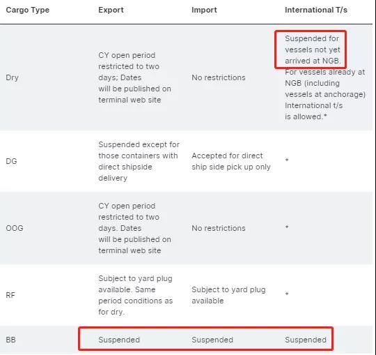 梅山碼頭關(guān)閉，船公司宣布跳港改道上海，受影響的航名航次匯總！
