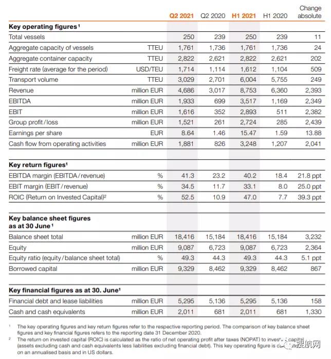 上半年利潤增長近十倍！又有兩家船公司業(yè)績創(chuàng)紀(jì)錄