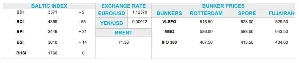 新造船訂單進(jìn)入“減速模式”