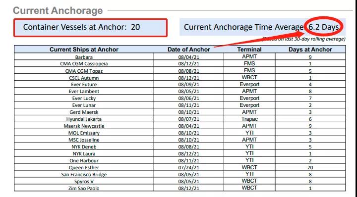 出貨預(yù)警！全球這些大港嚴(yán)重?fù)矶?！無法提箱，謹(jǐn)防棄貨！已有貨代拒接低價(jià)值貨物