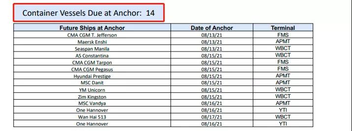 出貨預(yù)警！全球這些大港嚴(yán)重?fù)矶?！無法提箱，謹(jǐn)防棄貨！已有貨代拒接低價(jià)值貨物
