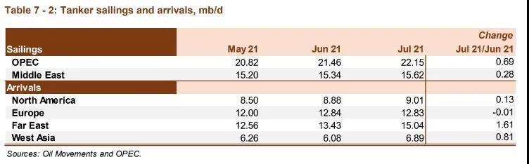 油輪市場依然疲軟，復(fù)蘇或延至2022年