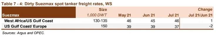 油輪市場依然疲軟，復(fù)蘇或延至2022年