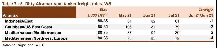 油輪市場依然疲軟，復(fù)蘇或延至2022年
